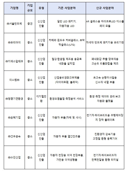산업통상부, 반도체･배터리 분야 등 8개 기업 사업재편 승인