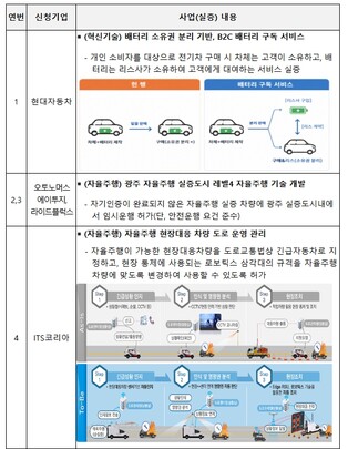국토교통부, 전기차 문턱 낮아진다. 배터리 구독시대 열려