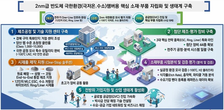 구미시, 400억 규모 '반도체 장비 챔버용 소재부품 제조 테스트베드' 산업부 공모 선정