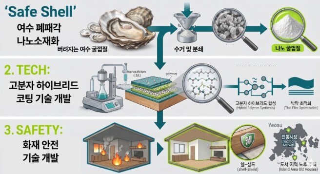 전남대 석유화학소재공학과 학생팀, ‘대학생 벤처창업 원정대’ 최종 선발