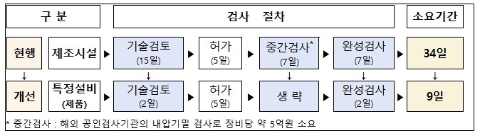 산업통상부, 반도체 공정 핵심 EUV 장비, 국내 도입 최대 25일 빨라진다.