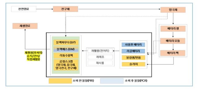 기후에너지환경부, 폐배터리 속 유가금속 가치 공인한다… 배터리 재생원료 인증제 시범사업 착수