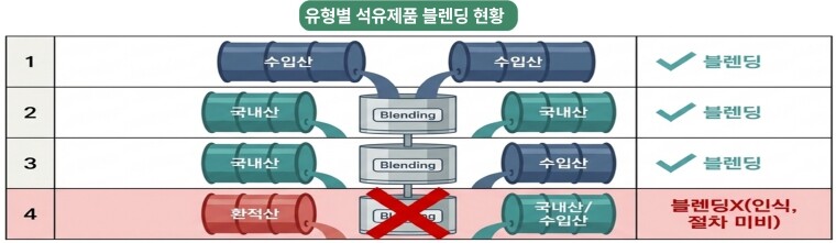 한국을 거치는 모든 석유제품에 대해 블렌딩 수출길 열린다