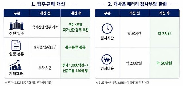 경북도, 규제개선으로 구미·포항 국가산단 폐배터리 재자원화 입주 길 연다