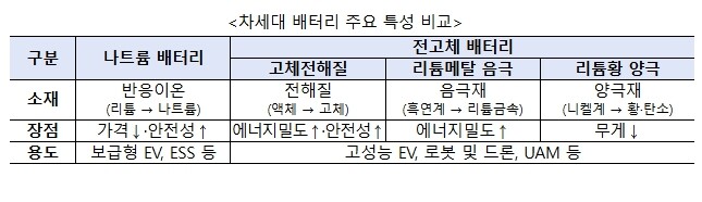산업통상부, K-배터리, '선택과 집중'으로 세계 시장 주도권을 재탈환!