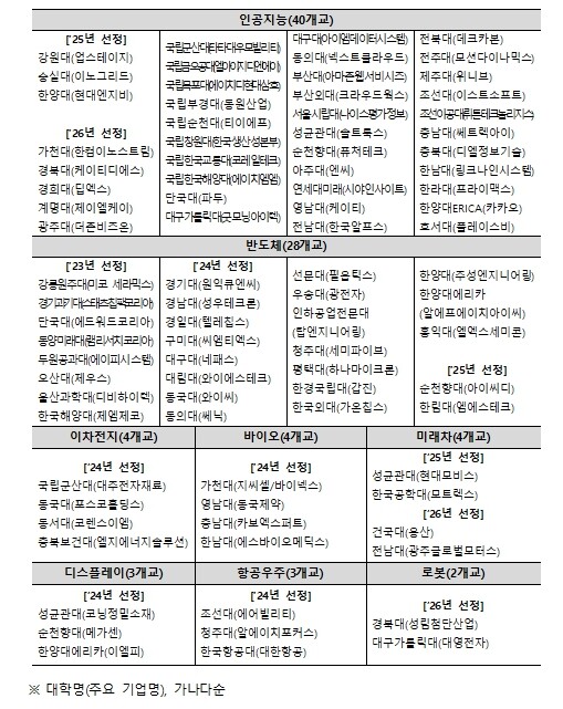 교육부, 트캠프 학생들, 반도체와 미래차 산업 현장을 만나다