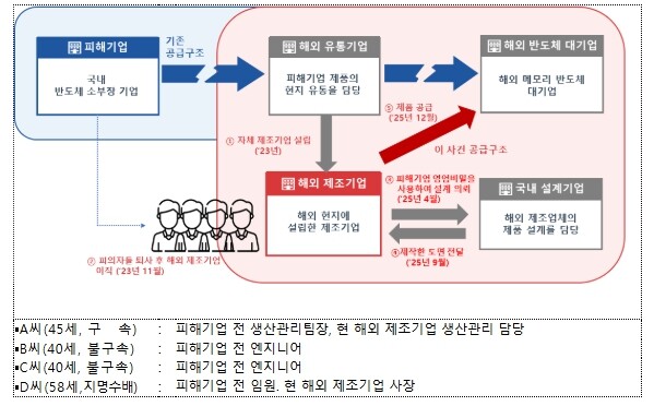 지식재산처, '반도체 검사 핵심기술' 해외로 빼돌린 전직 직원 3명 덜미