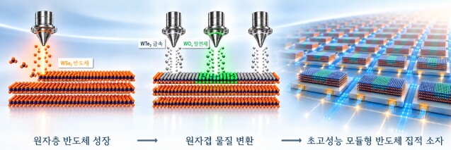 과학기술정보통신부, 원자 바꿔 반도체 소재 자유자재로... 차세대 초고성능 소자 구현