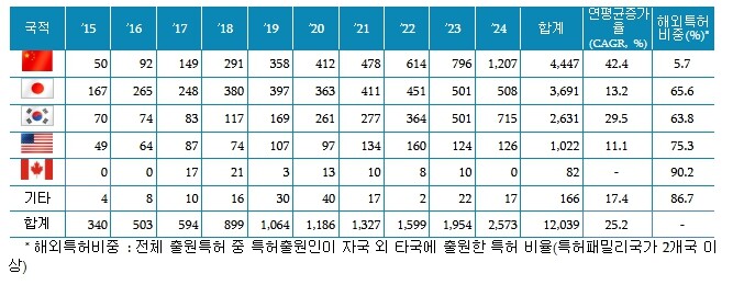 지식재산처, 한국 전고체 배터리 및 재사용 우주 발사체, 특허 증가율 세계 2위